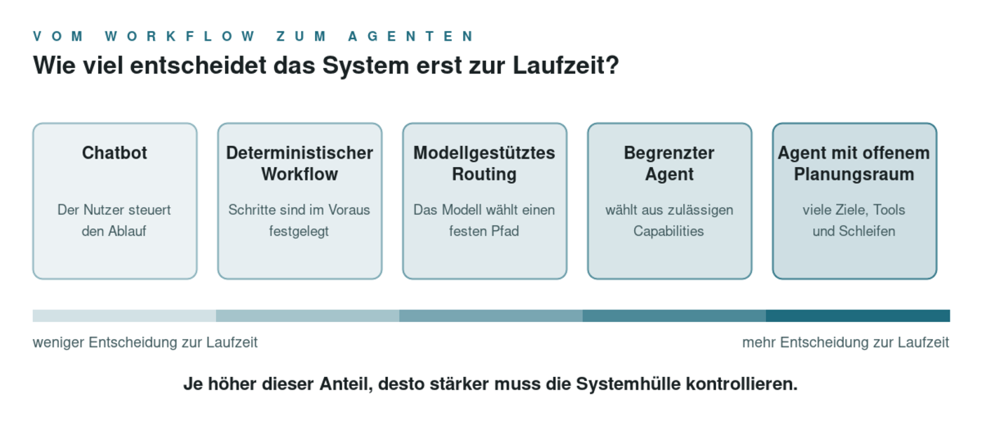 Fünf Stufen vom Chatbot bis zum Agenten mit offenem Planungsraum, mit steigendem Anteil an Entscheidungen zur Laufzeit