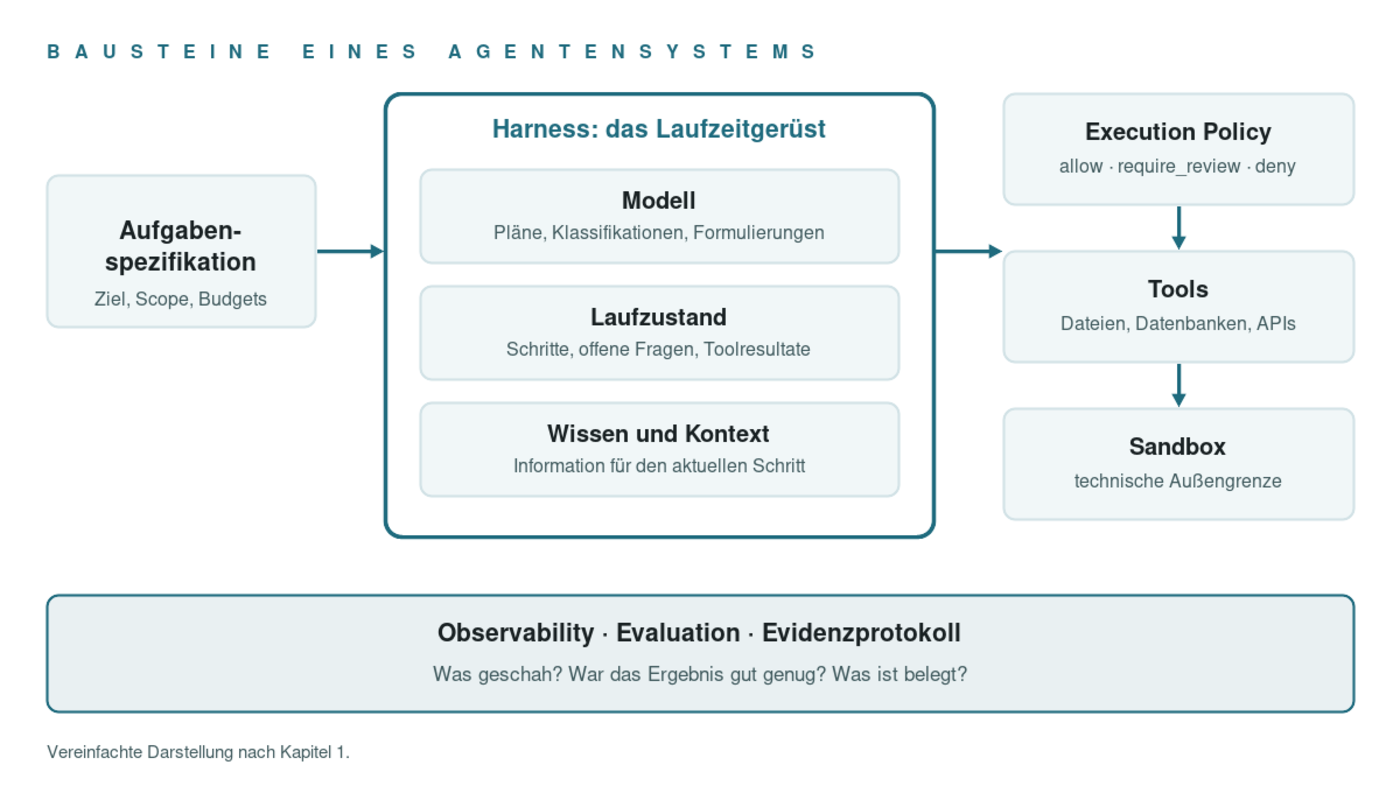 Bausteine eines Agentensystems: Aufgabenspezifikation, Harness mit Modell, Laufzustand und Wissen, dazu Execution Policy, Tools, Sandbox und Evidenzprotokoll