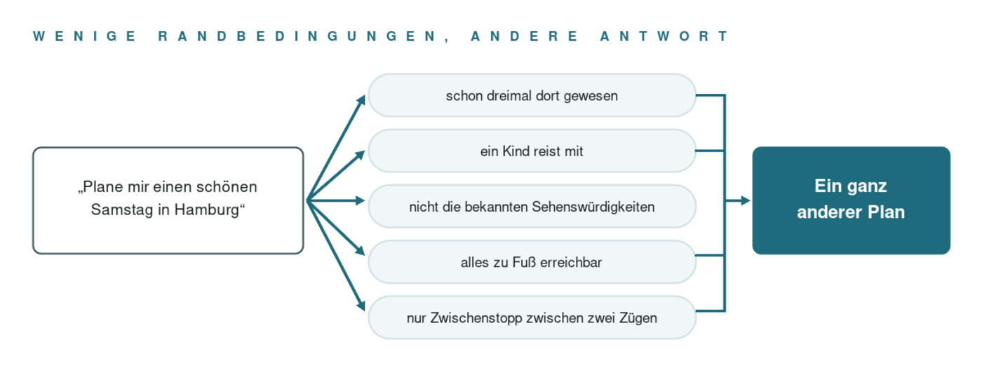 Ein Prompt „Plane mir einen schönen Samstag in Hamburg“ führt mit fünf Randbedingungen zu einem ganz anderen Plan