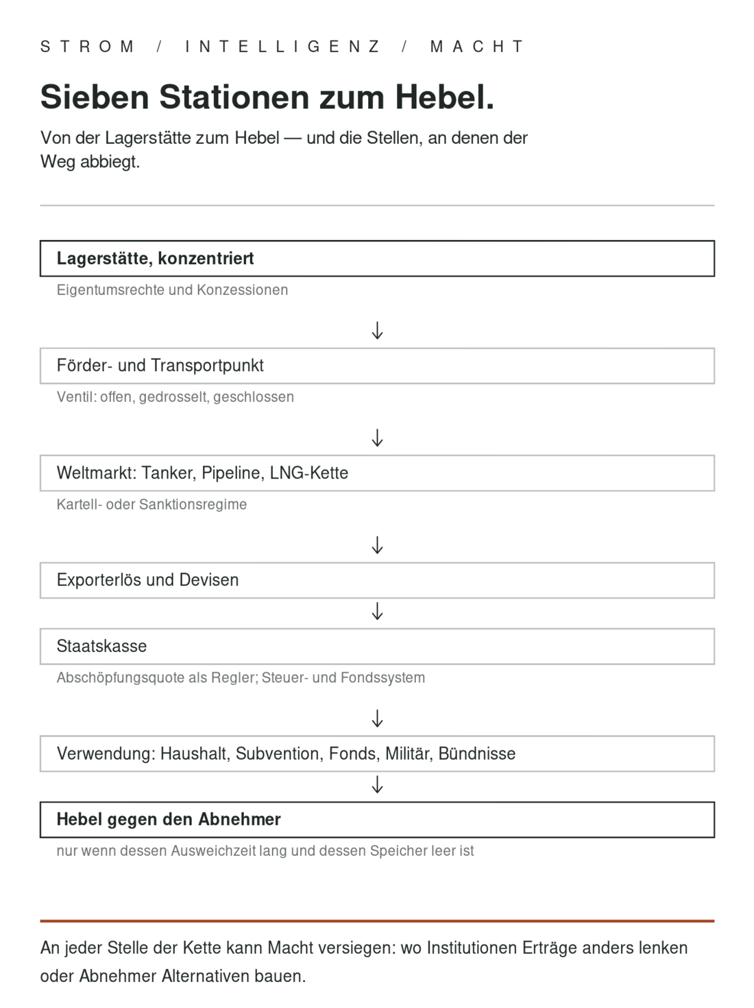 Sieben Stationen untereinander, von der konzentrierten Lagerstätte bis zum Hebel gegen den Abnehmer, mit institutionellen Abzweigungen an jeder Stufe