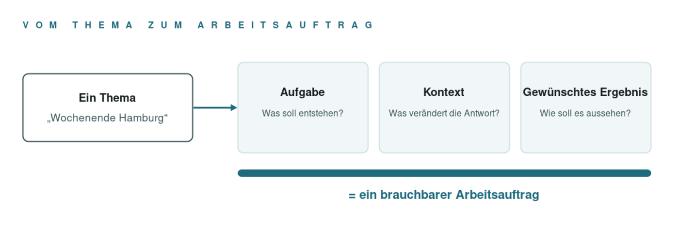 Ein Thema wird durch Aufgabe, Kontext und gewünschtes Ergebnis zu einem brauchbaren Arbeitsauftrag